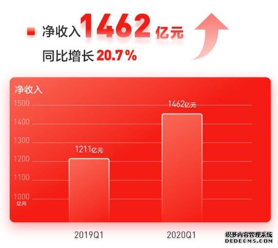 【至优网】京东一季度业绩大幅超预期活跃用户半年新增5000万
