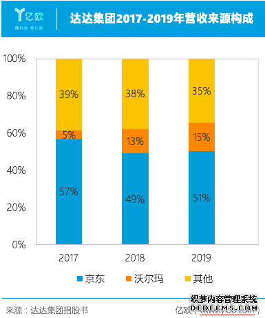 【网和单号网】京东、沃尔玛将达达集团送上了纳斯达克