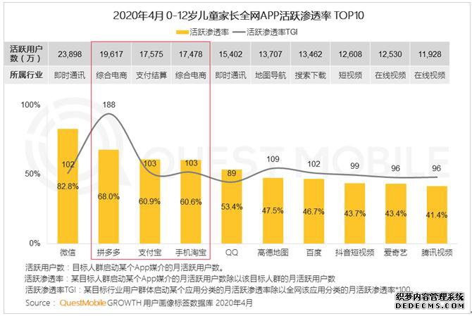 QuestMobile报告显示，拼多多以在儿童家长中68���透率位于综合电商首位，成为年轻父母最喜欢的移动购物APP。