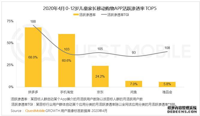 QuestMobile报告显示，拼多多成为移动购物APP活跃渗透率最高的应用。